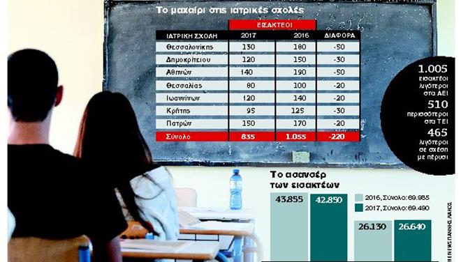 Πανελλήνιες 2017: Κούρεμα στους εισακτέους των ΑΕΙ και αύξηση σε αυτούς των ΤΕΙ