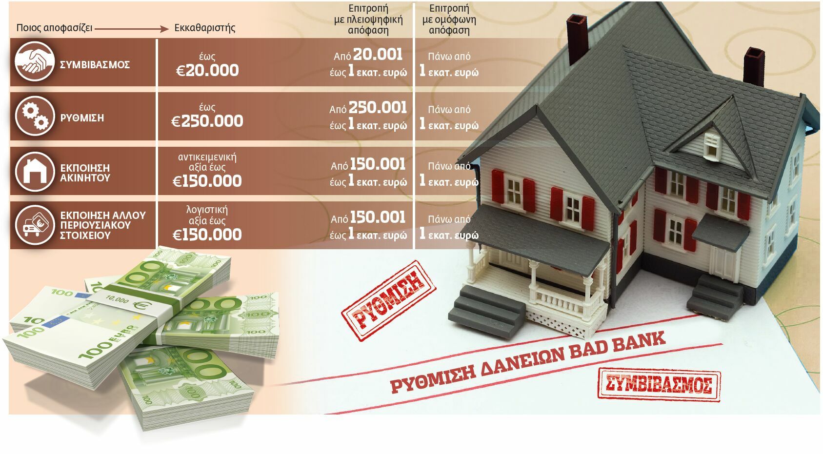 Ρυθμίσεις δανείων και από τις «bad banks»