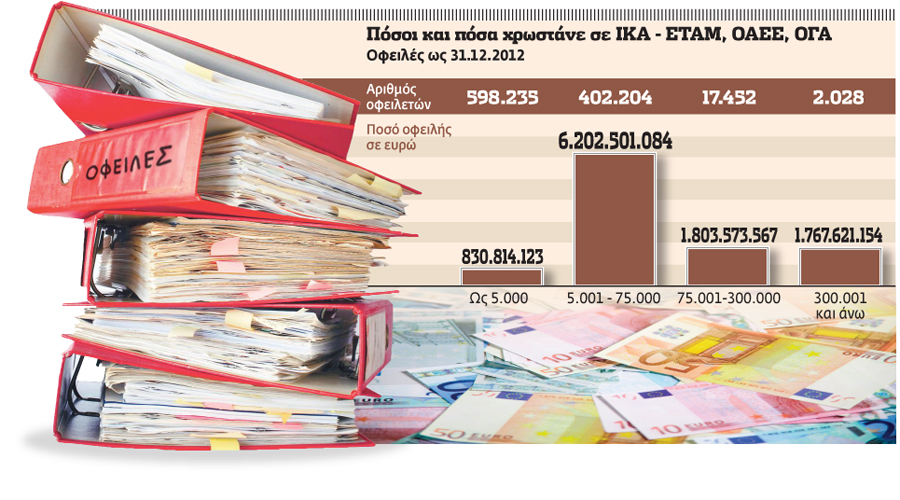 Βόμβα τα χρέη €11 δισ. στα Ταμεία