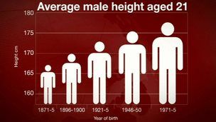 Ψήλωσαν απότομα οι Ευρωπαίοι