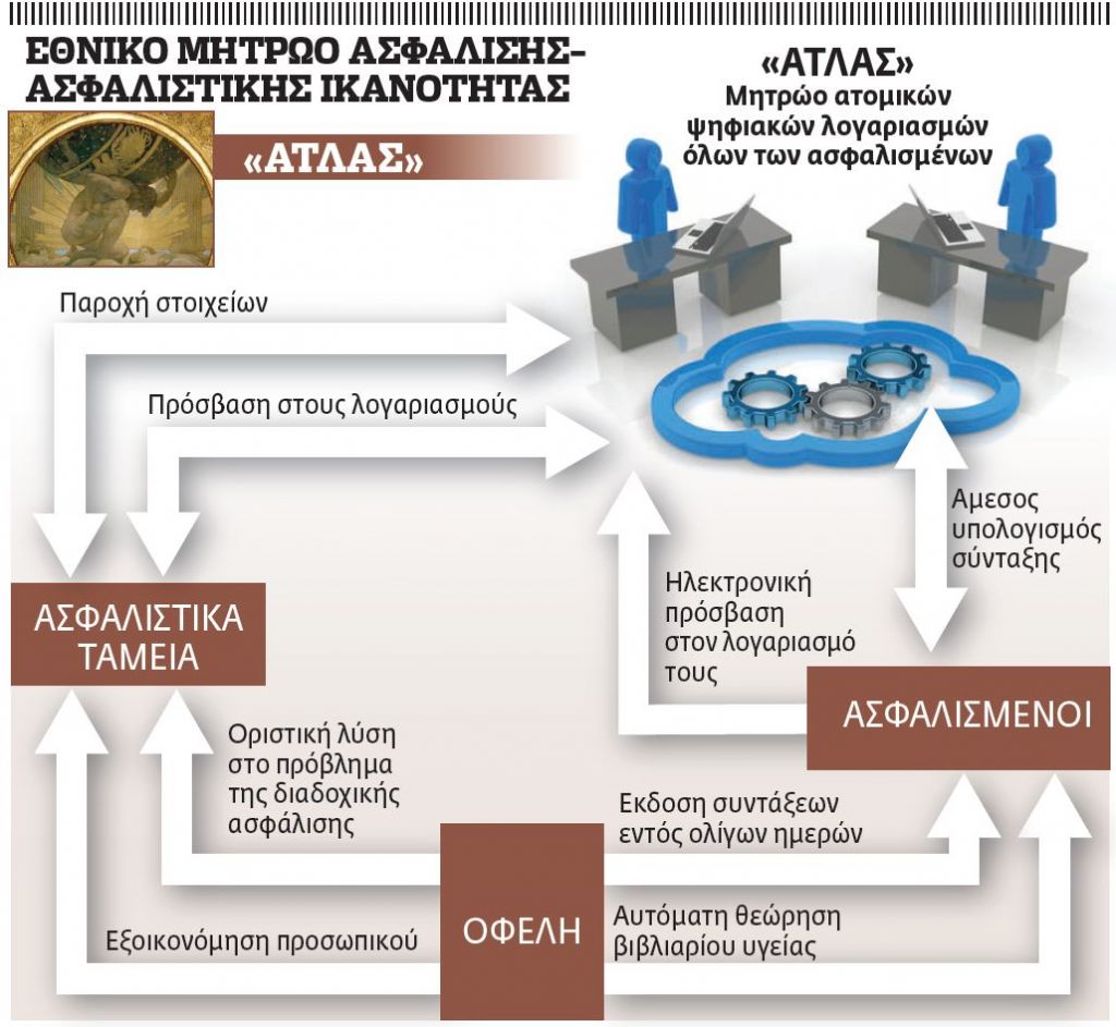 Ερχεται για όλους το ασφαλιστικό βιογραφικό