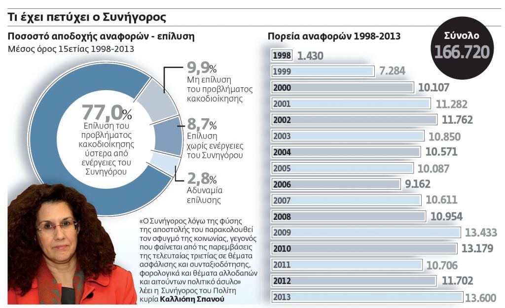 Ρεκόρ καταγγελιών στον Συνήγορο του Πολίτη έφερε η κρίση