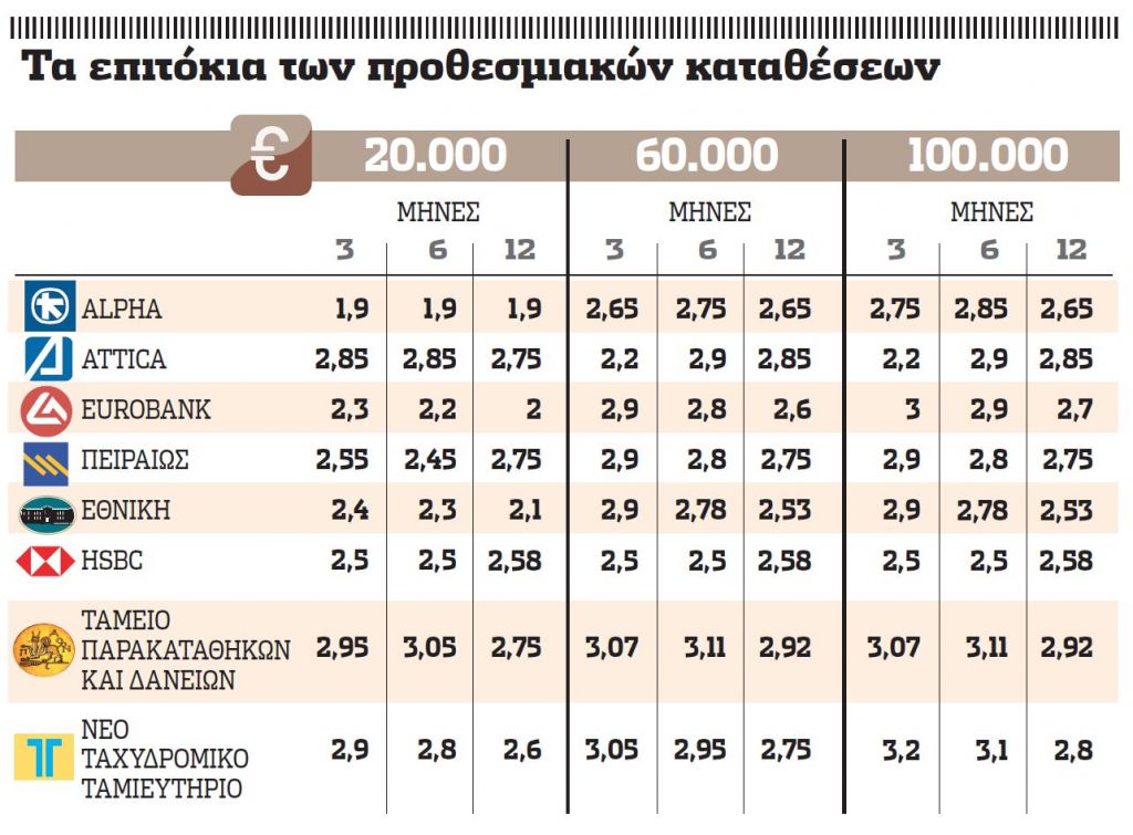Πέφτουν τα επιτόκια καταθέσεων
