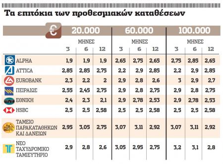 Πέφτουν τα επιτόκια καταθέσεων