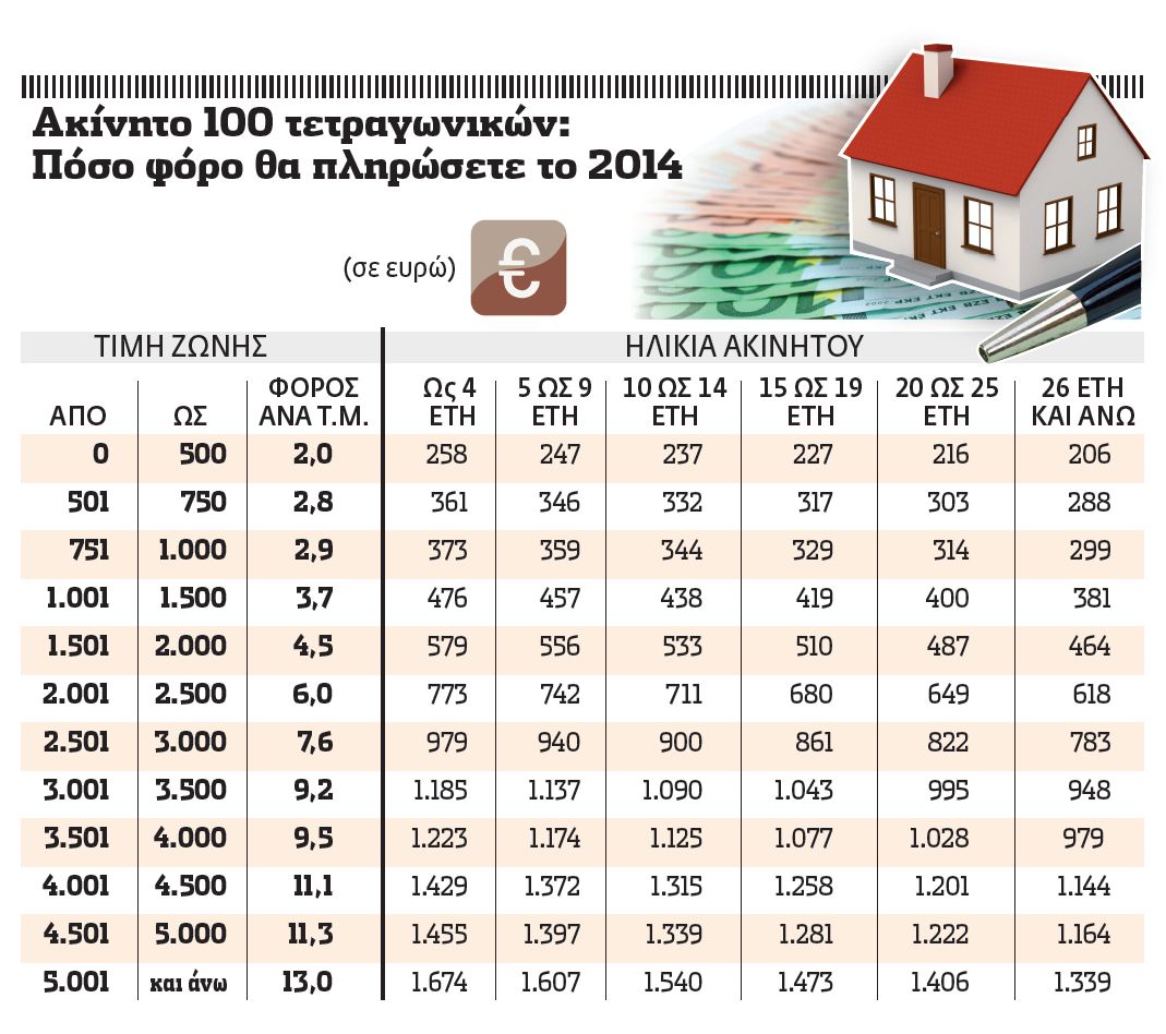 Παγίδες στον φόρο ακινήτων για χιλιάδες ιδιοκτήτες