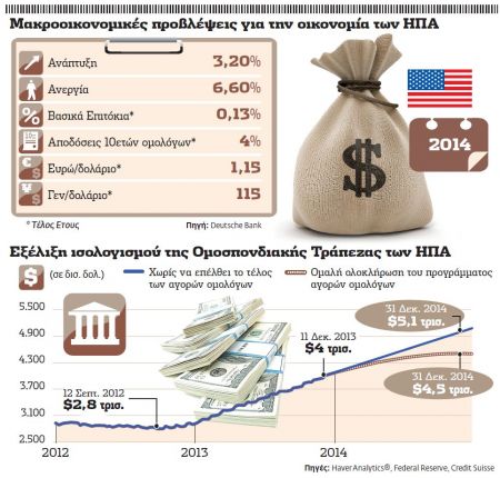 Αρχή του τέλους στο φθηνό χρήμα
