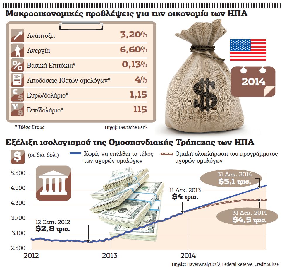 Αρχή του τέλους στο φθηνό χρήμα