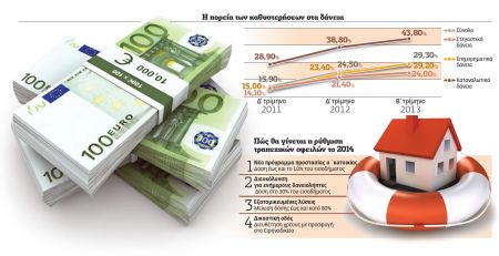 Οι λύσεις των τραπεζών για τα δάνεια που δεν πληρώνονται