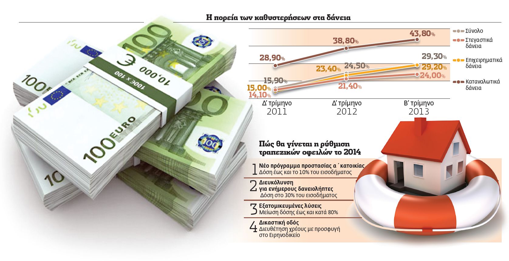 Οι λύσεις των τραπεζών για τα δάνεια που δεν πληρώνονται