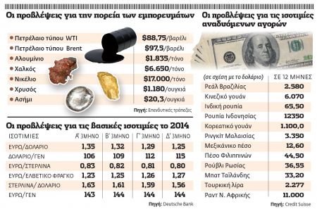 Ισχυρότερο το δολάριο, πιο αδύναμο το πετρέλαιο