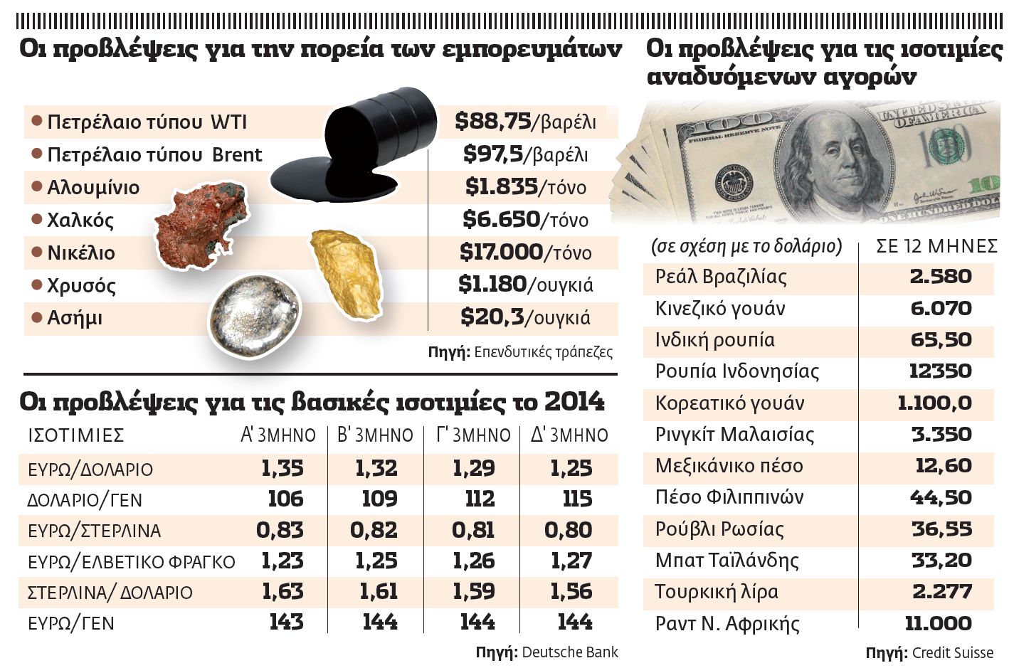 Ισχυρότερο το δολάριο, πιο αδύναμο το πετρέλαιο