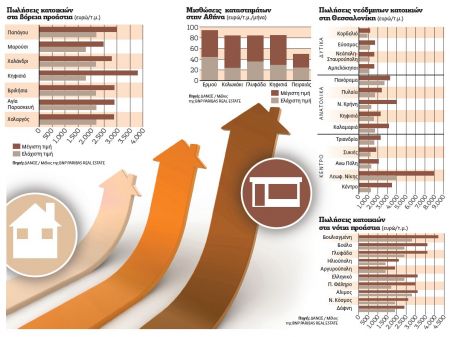 Τιμές ευκαιρίας και μεγάλα ρίσκα στην κτηματαγορά