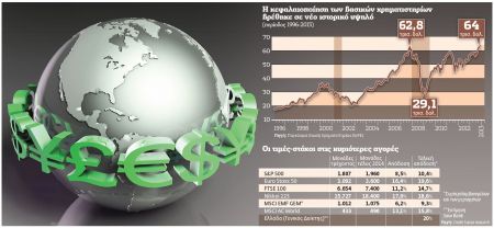 Προβλέψεις ότι θα συνεχιστεί η υπεραπόδοση των μετοχών
