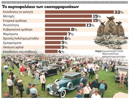 Πού βάζουν τα λεφτά τους οι κροίσοι