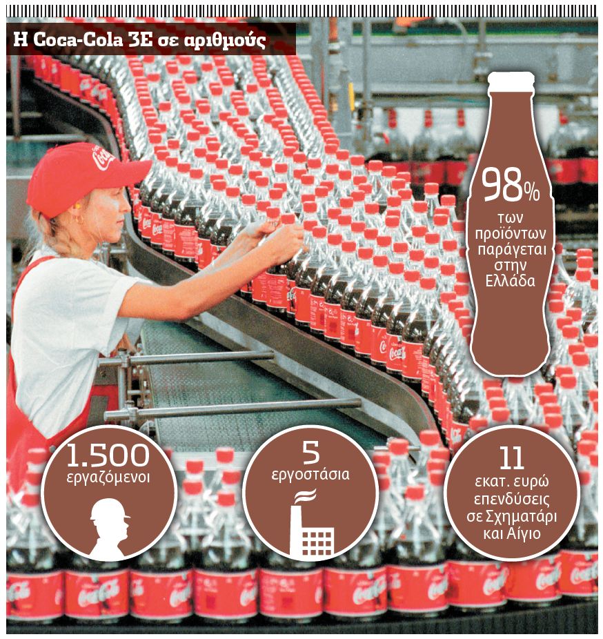 Η Coca-Cola ξορκίζει τις ζημιές με επενδύσεις