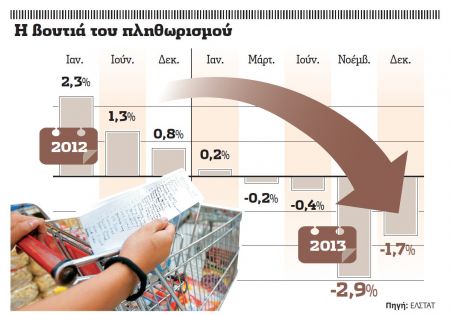 Οι δύο όψεις του αποπληθωρισμού