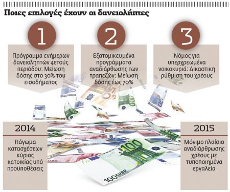 Η στρατηγική για τα «κόκκινα» δάνεια