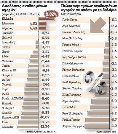 «Εύθραυστες» αγορές οι αναδυόμενες