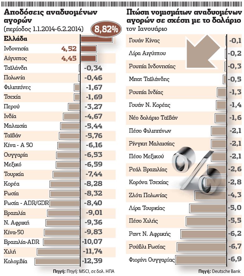 «Εύθραυστες» αγορές οι αναδυόμενες