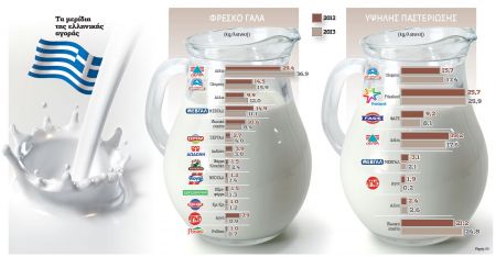 Με αυξήσεις τιμών στο γάλα απαντούν στην απελευθέρωση