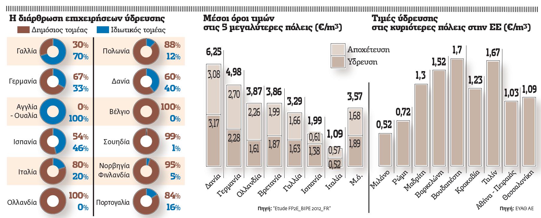 Σε κρατικό έλεγχο μένει το νερό