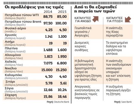 Δύσκολη χρονιά για τις αγορές εμπορευμάτων