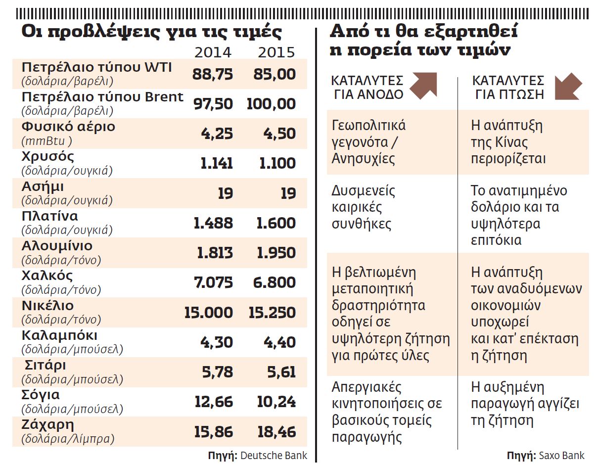 Δύσκολη χρονιά για τις αγορές εμπορευμάτων