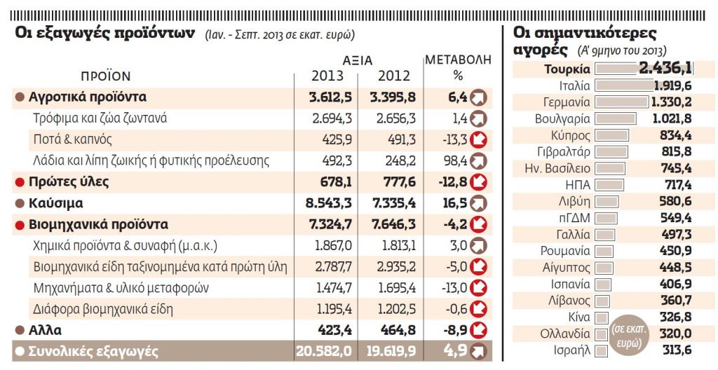 Αγκομαχούν οι ελληνικές εξαγωγές