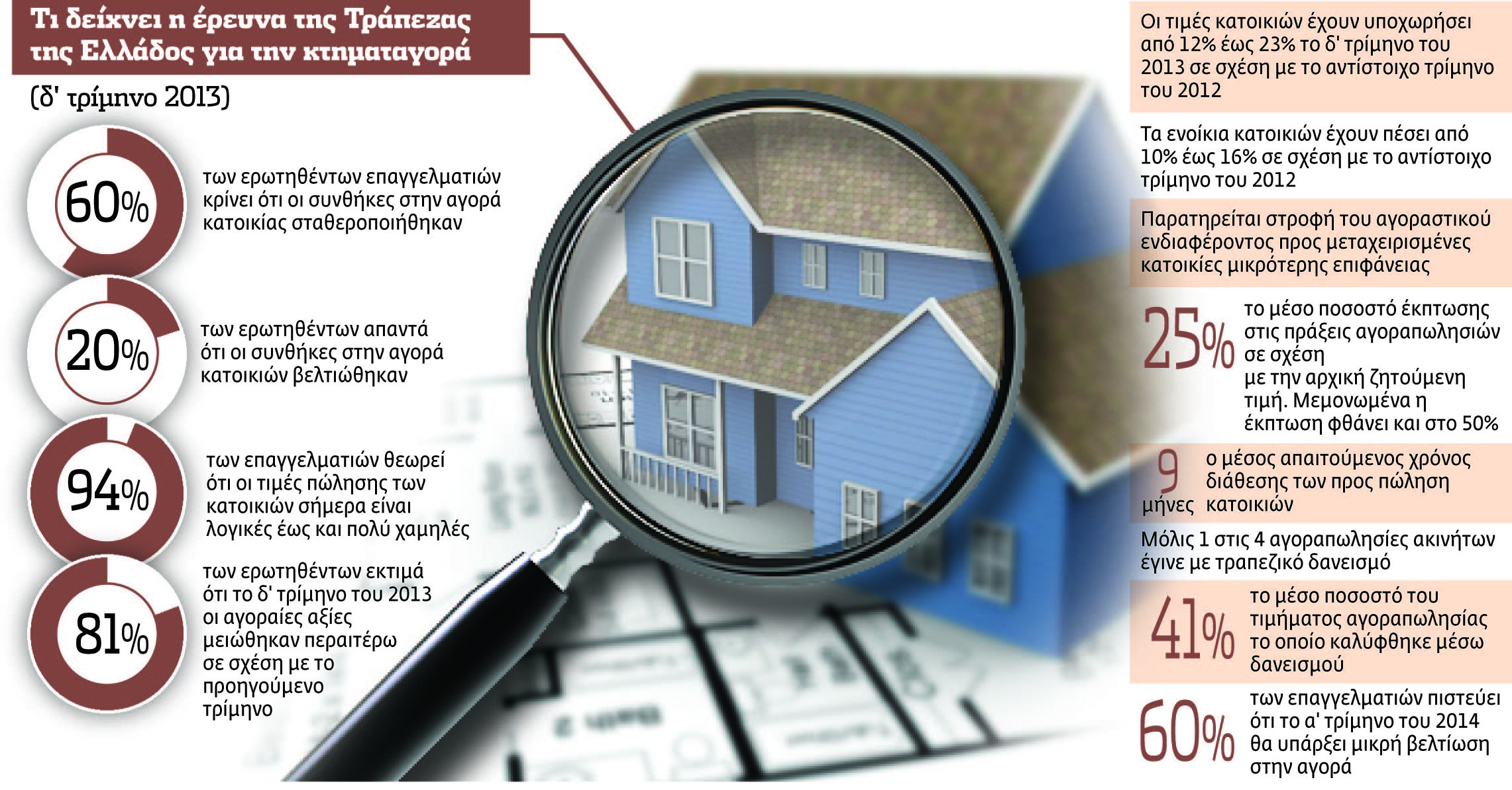 Εκπτώσεις στον φόρο υπεραξίας για να κινηθεί η κτηματαγορά