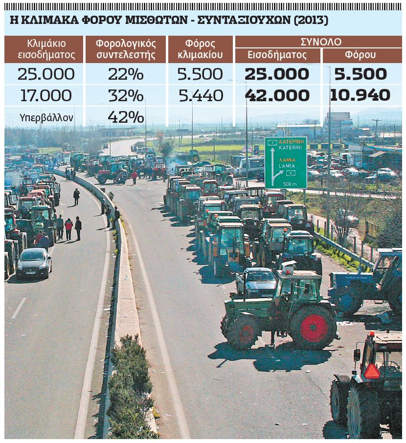 Οι φόροι του αγροτικού εισοδήματος