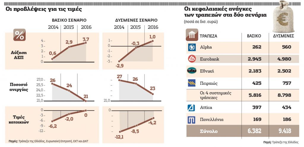 Τράπεζες δύο ταχυτήτων μετά τα stress tests