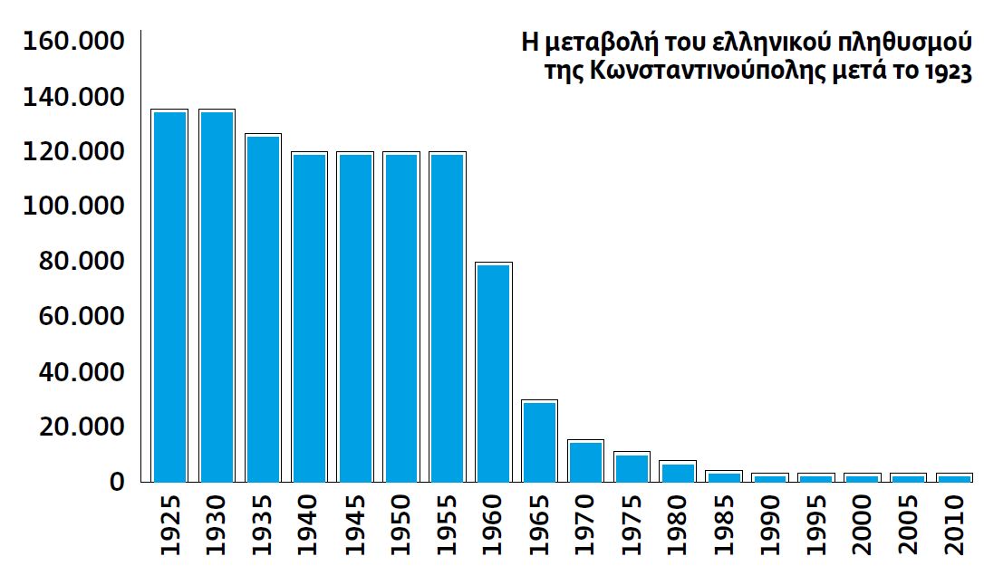 Οι επιπτώσεις των απελάσεων επί της ελληνορθόδοξης κοινότητας της Πόλης