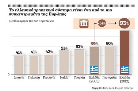 €5,5 δισ. επενδύουν οι ξένοι στις τράπεζες