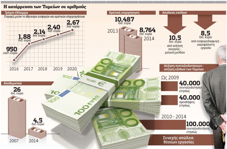 Η μείωση εισφορών φέρνει μέτρα το 2015 για το Ασφαλιστικό | tovima.gr