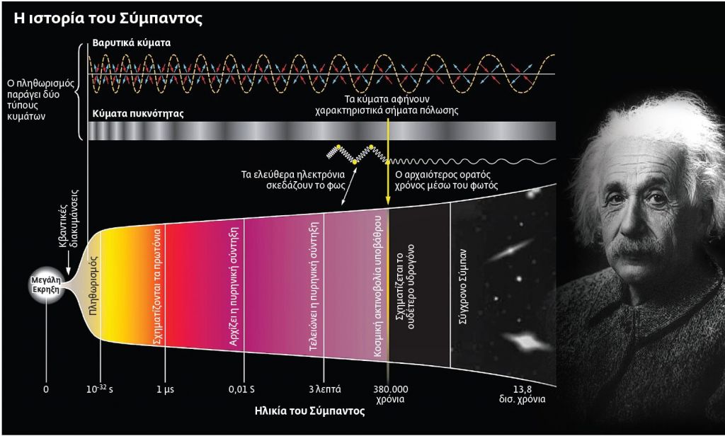 Πώς διάβασαν την «υπογραφή» της Μεγάλης Εκρηξης
