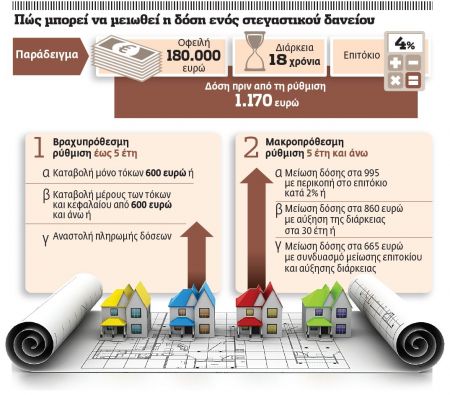 Πώς διασώζεται η πρώτη κατοικία με το νέο πλαίσιο ρύθμισης