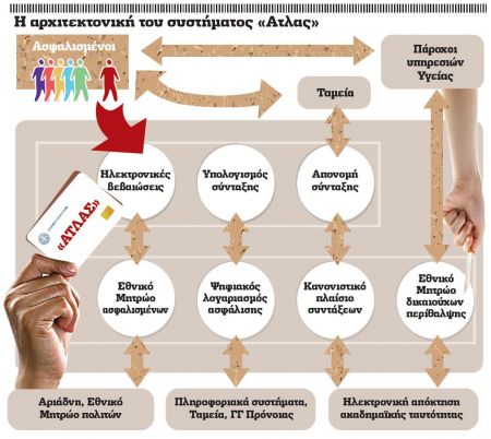 Σε e-εποχή μπαίνει το Ασφαλιστικό