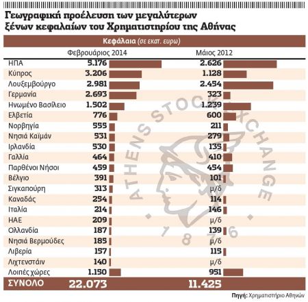 Υπεραξίες €10 δισ. από τους ξένους επενδυτές