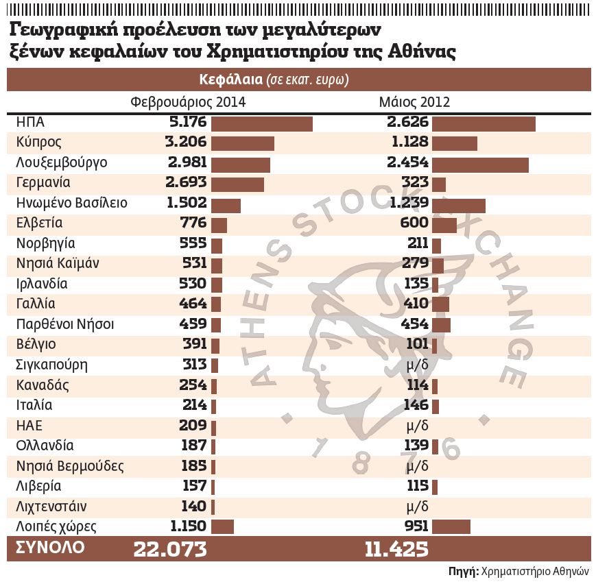 Υπεραξίες €10 δισ. από τους ξένους επενδυτές
