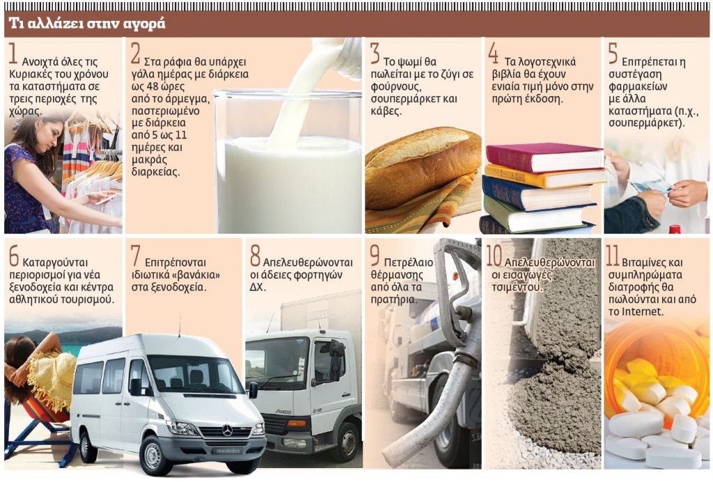 Κύμα απελευθέρωσης της αγοράς προϊόντων και υπηρεσιών