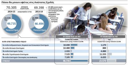Ολα δείχνουν πτώση βάσεων ΑΕΙ-ΤΕΙ