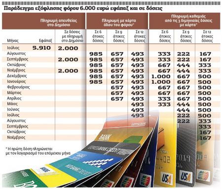 Εξόφληση φόρου με άτοκες δόσεις