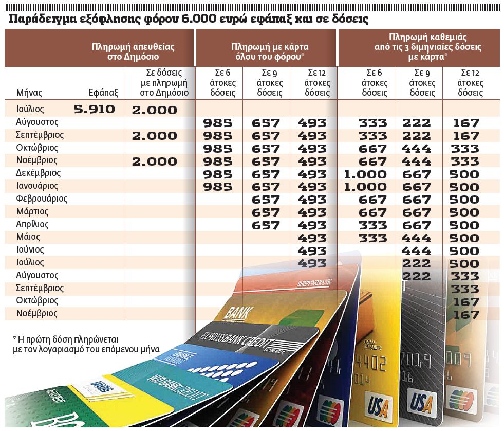 Εξόφληση φόρου με άτοκες δόσεις