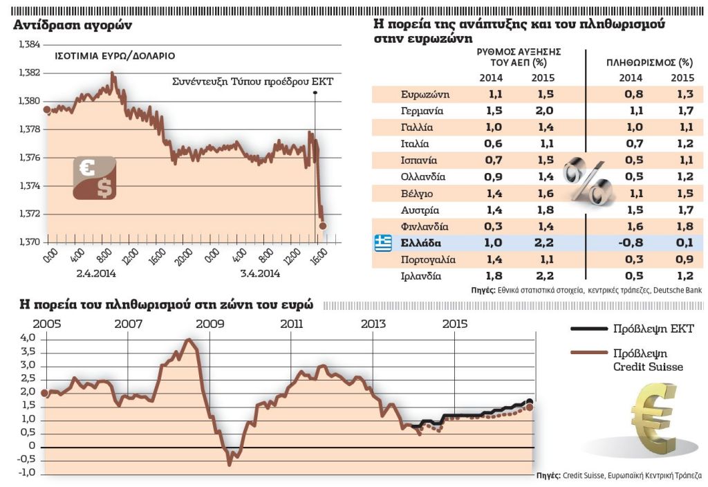 Απειλή το φάντασμα του αποπληθωρισμού