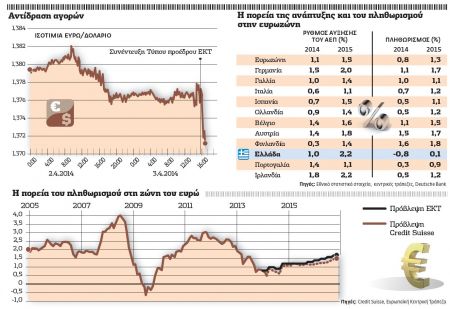 Απειλή το φάντασμα του αποπληθωρισμού