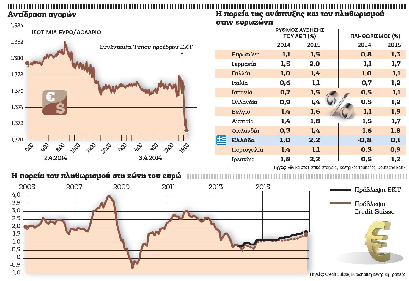 Απειλή το φάντασμα του αποπληθωρισμού