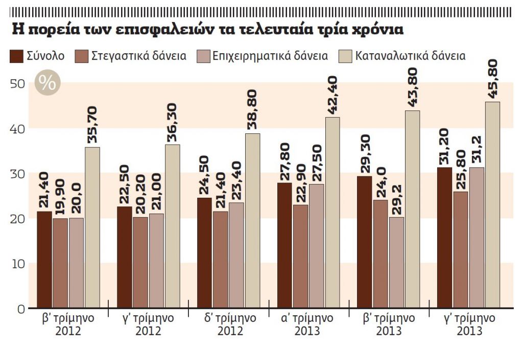 Οι τράπεζες κρατούν τα κόκκινα δάνεια μακριά απ’ τα «κοράκια»