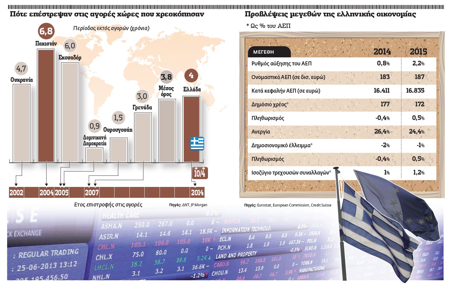 Προσδοκίες για φθηνότερο χρήμα από την έξοδο στις αγορές