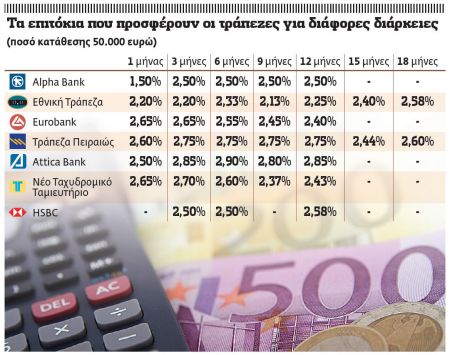 Νέες τάσεις στις προθεσμιακές