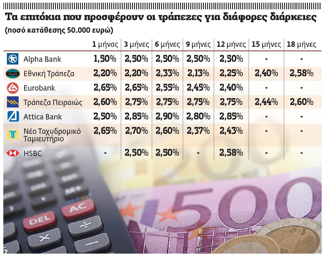 Νέες τάσεις στις προθεσμιακές